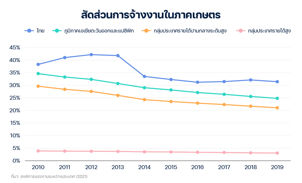 สัดส่วนการจ้างงานในภาคเกษตร