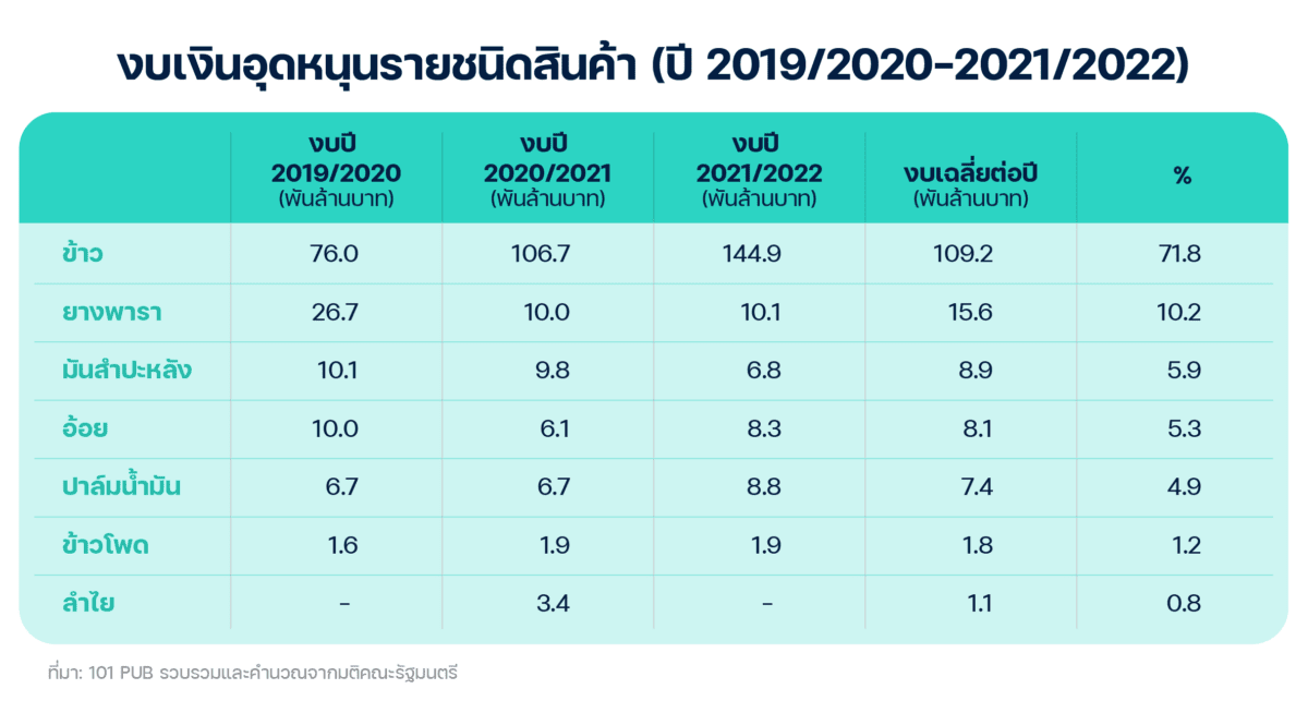 งบเงินอุดหนุนรายชนิดสินค้า (ปี 2019/2020-2021/2022)