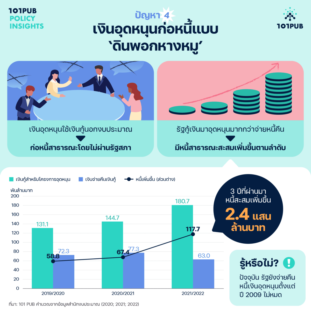 เงินอุดหนุนก่อหนี้แบบ 'ดินพอกหางหมู'