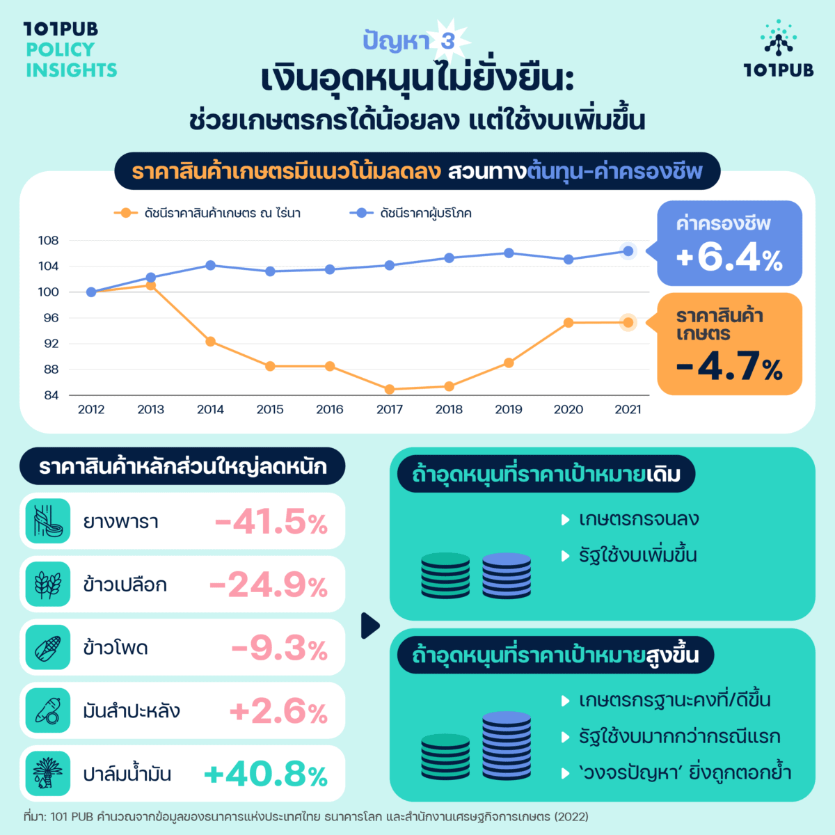 เงินอุดหนุนไม่ยั่งยืน: ช่วยเกษตรกรได้น้อยลง แต่ใช้งบเพิ่มขึ้น