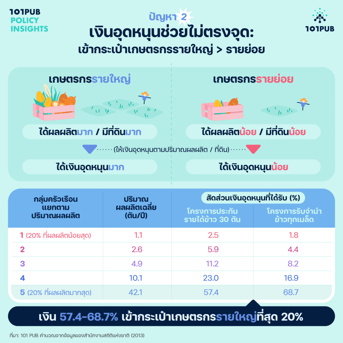 เงินอุดหนุนช่วยไม่ตรงจุด: เข้ากระเป๋าเกษตรกรรายใหญ่ > รายย่อย