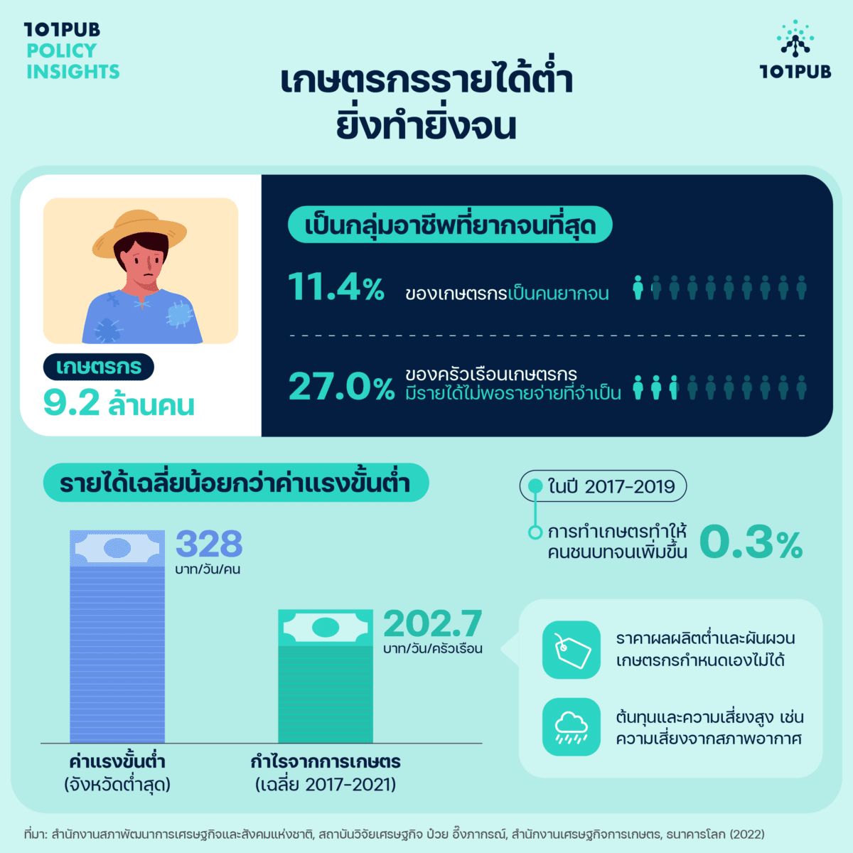 เกษตรกรรายได้ต่ำ ยิ่งทำยิ่งจน