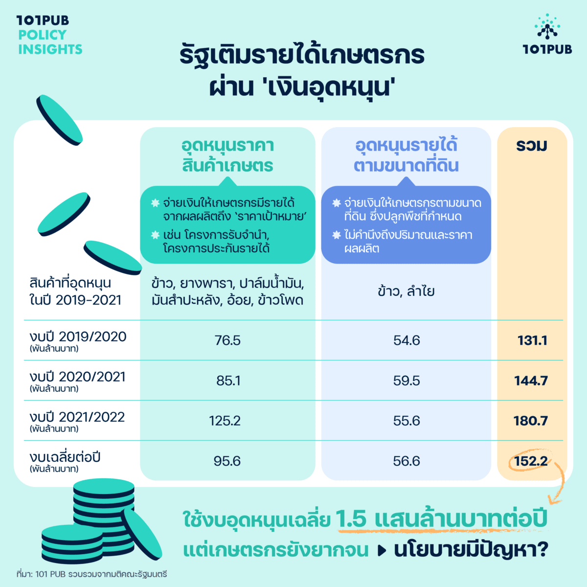รัฐเติมรายได้เกษตรกรผ่าน 'เงินอุดหนุน'