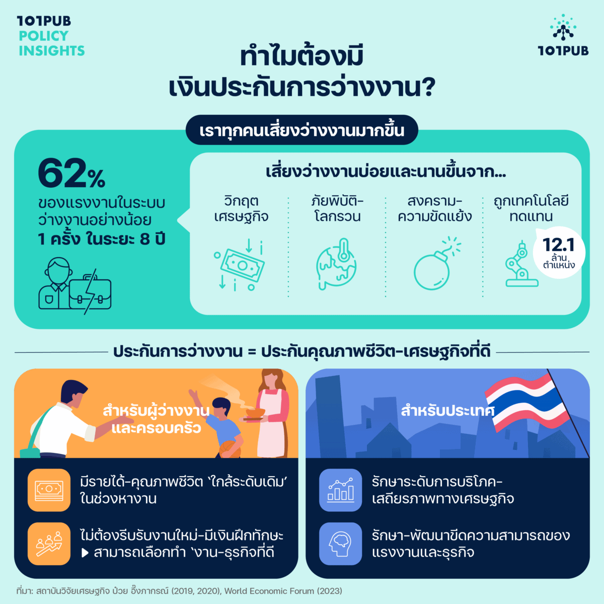 ทำไมต้องมีเงินประกันการว่างงาน?