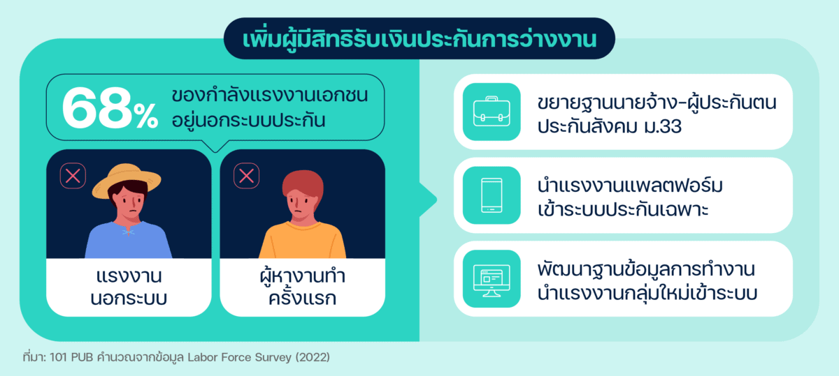 ข้อเสนอ 3 – เพิ่มผู้มีสิทธิรับเงินประกันการว่างงาน