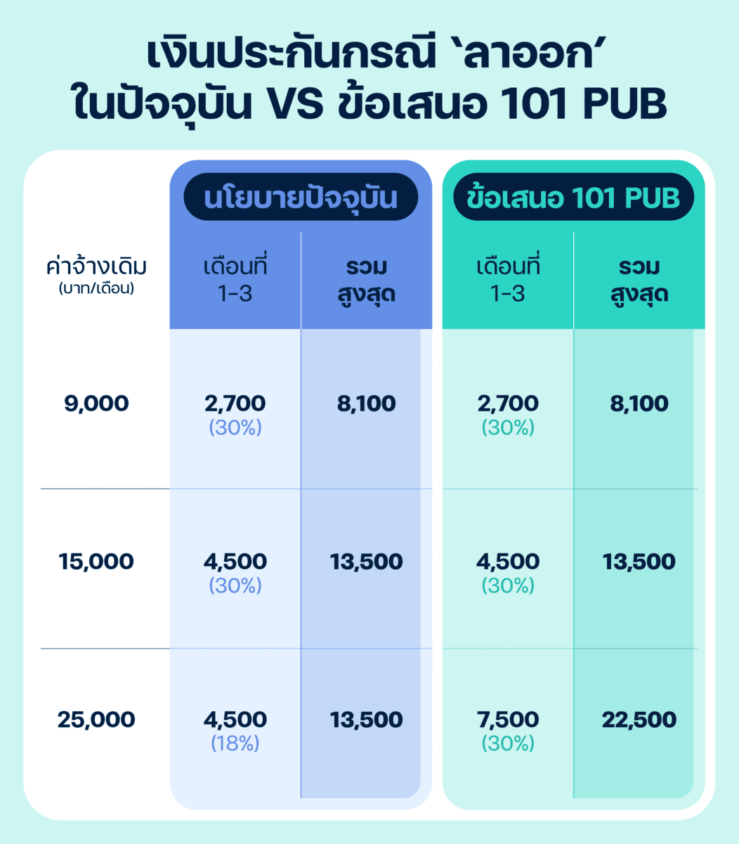 เงินประกันกรณี 'ลาออก'