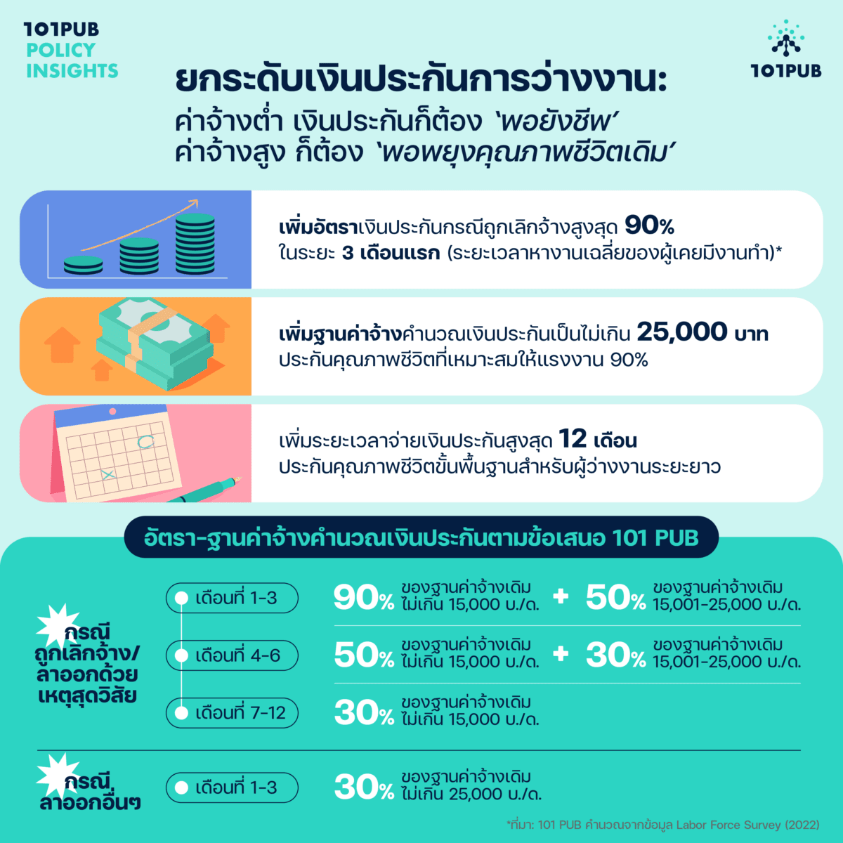 ยกระดับเงินประกันการว่างงาน