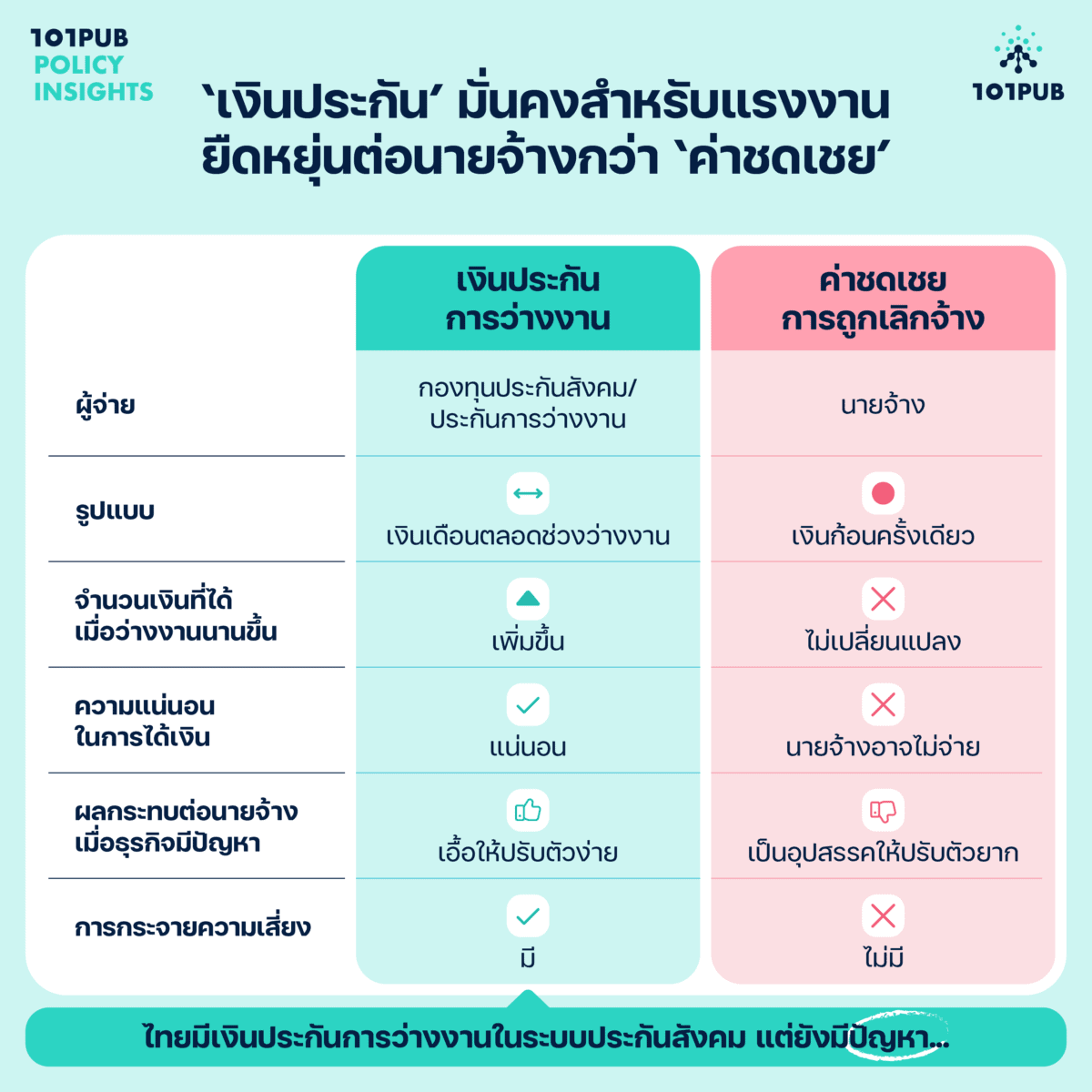 เงินประกันมั่นคงสำหรับคนทำงาน-ยืดหยุ่นต่อนายจ้างกว่า ‘ค่าชดเชย’