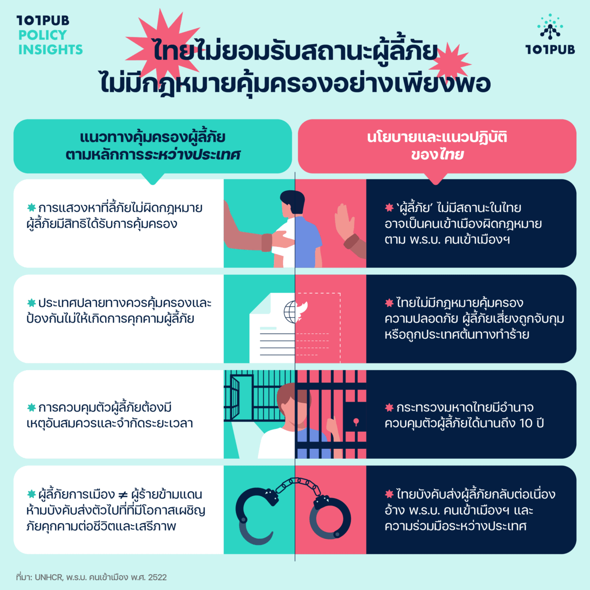 ไทยไม่ยอมรับสถานะผู้ลี้ภัย ไม่มีกฎหมายคุ้มครองอย่างเพียงพอ