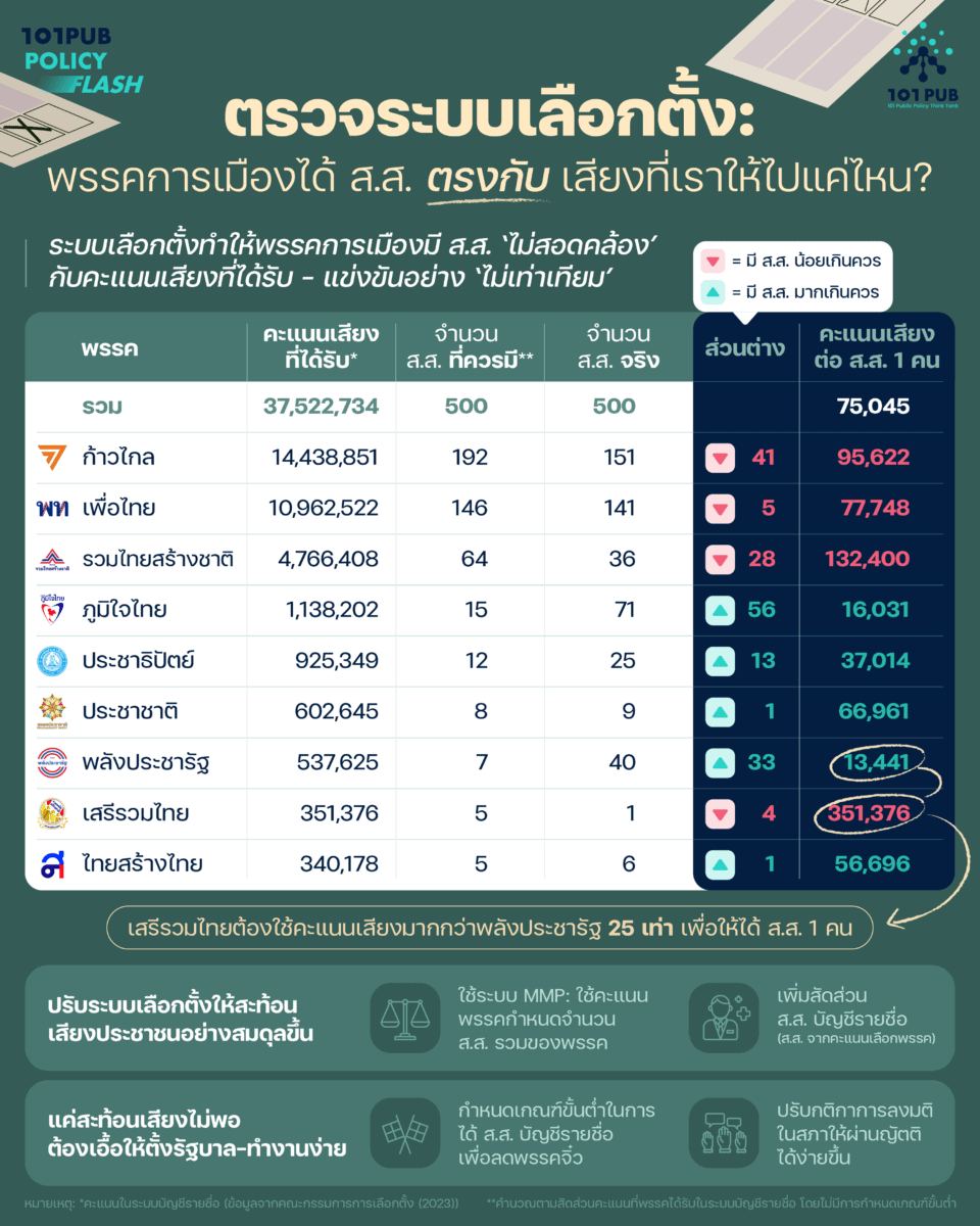 ตรวจระบบเลือกตั้ง: พรรคการเมืองได้ ส.ส. ตรงกับเสียงที่เราให้ไปแค่ไหน?