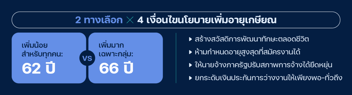 2 ทางเลือก × 4 เงื่อนไขนโยบายเพิ่มอายุเกษียณ