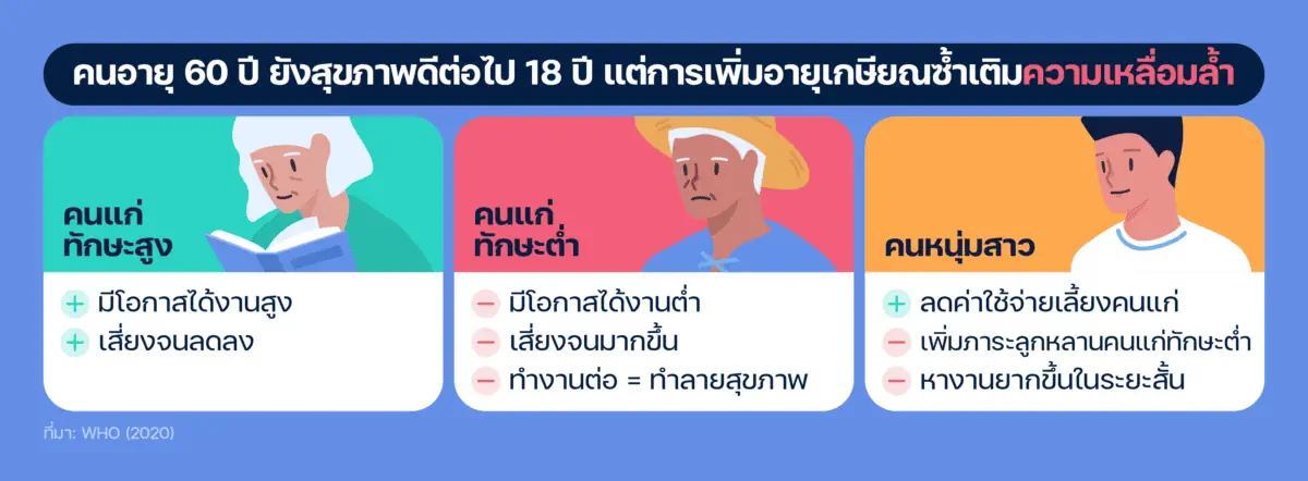 คนอายุ 60 ปียังสุขภาพดีต่อไป 18 ปี แต่การเพิ่มอายุเกษียณอาจซ้ำเติมความเหลื่อมล้ำ-ยากจนข้ามรุ่น
