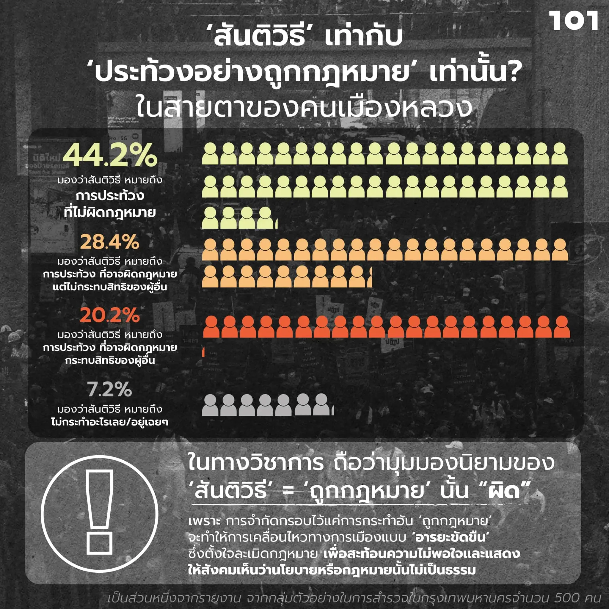 'สันติวิธี' เท่ากับ 'ประท้วงอย่างถูกกฎหมาย'