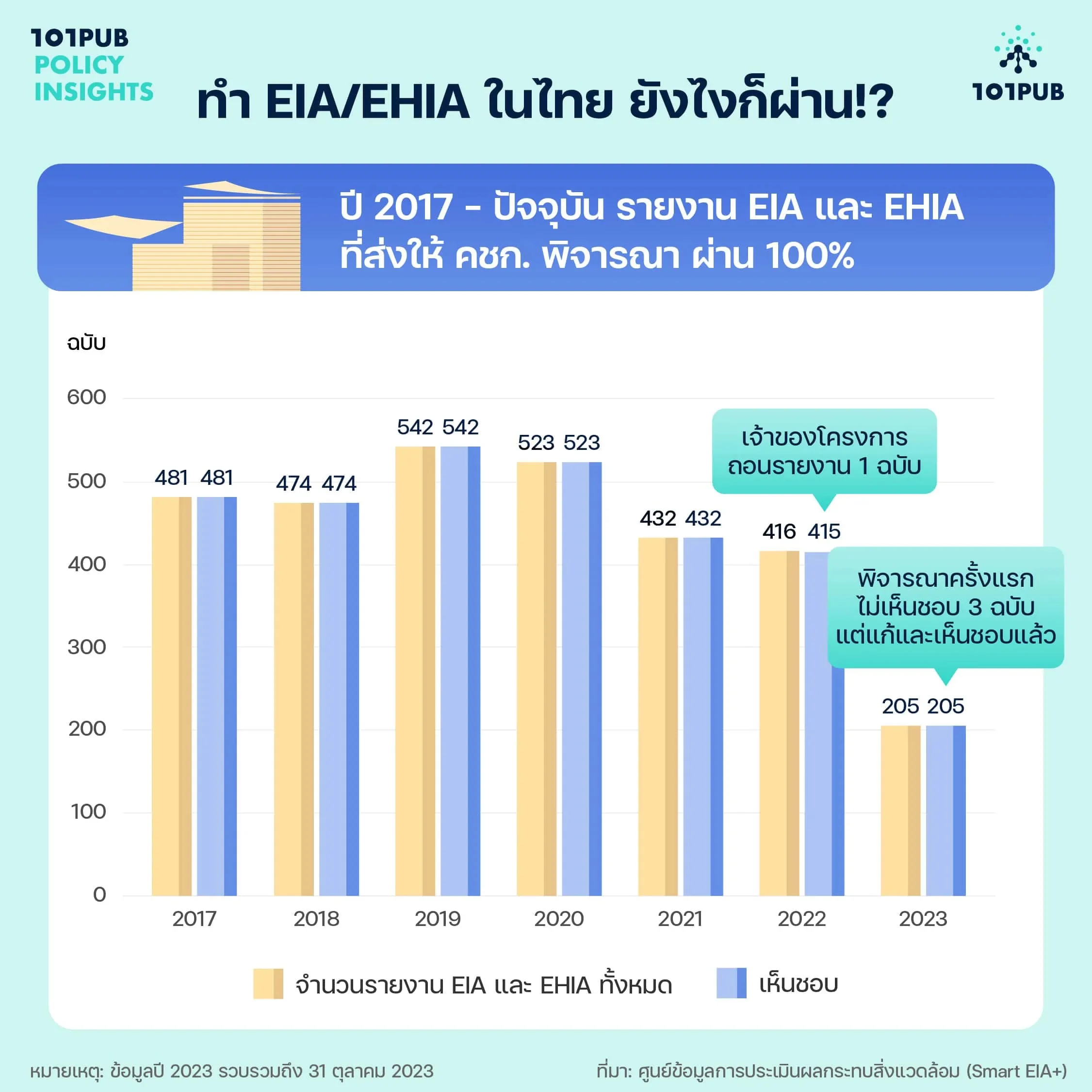EIA EHIA! เสือกระดาษแห่งวงการสิ่งแวดล้อมไทย - The 101 World