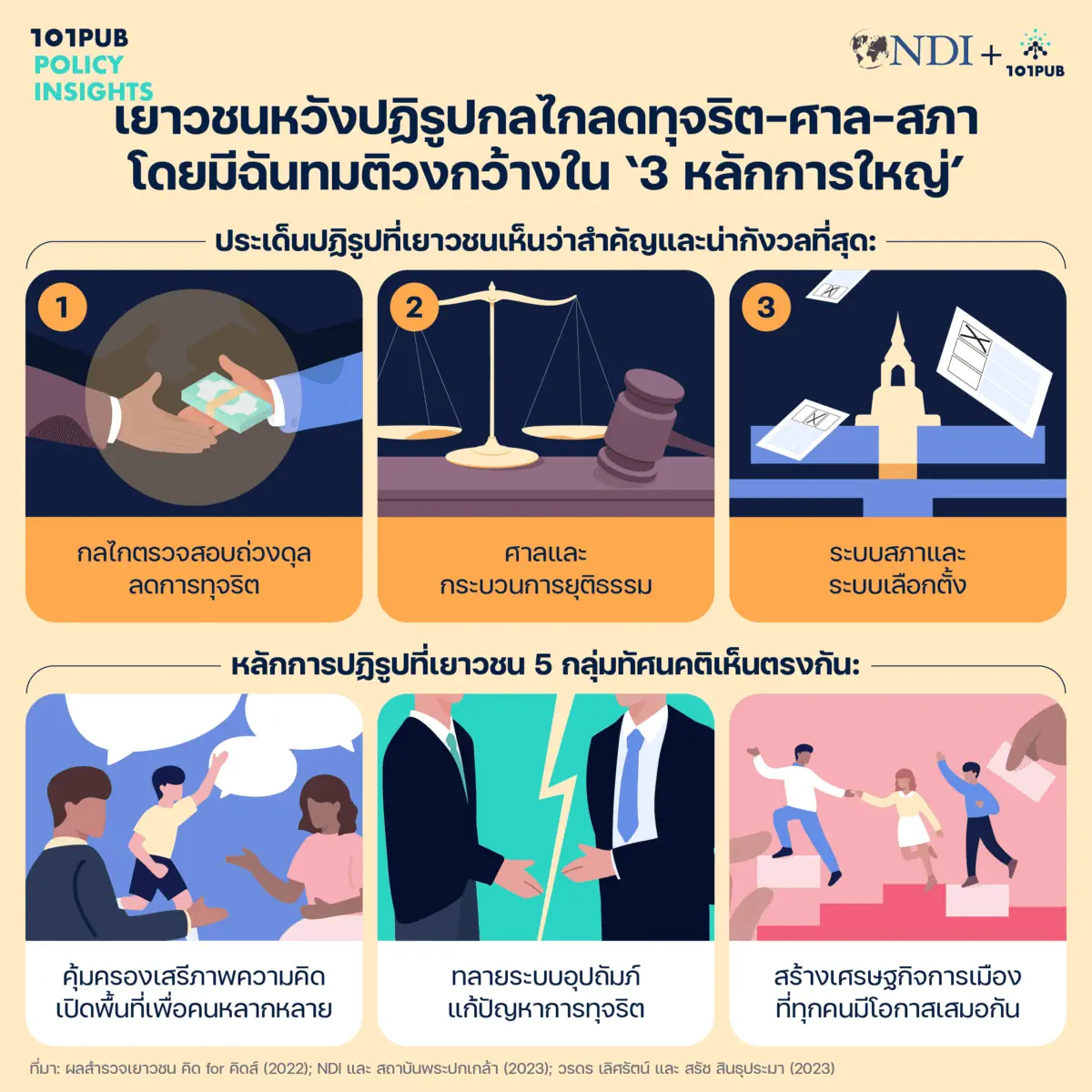 เยาวชนหวังปฏิรูปกลไกลดทุจริต-ศาล-สภา โดยมีฉันทมติวงกว้างใน ‘3 หลักการใหญ่’