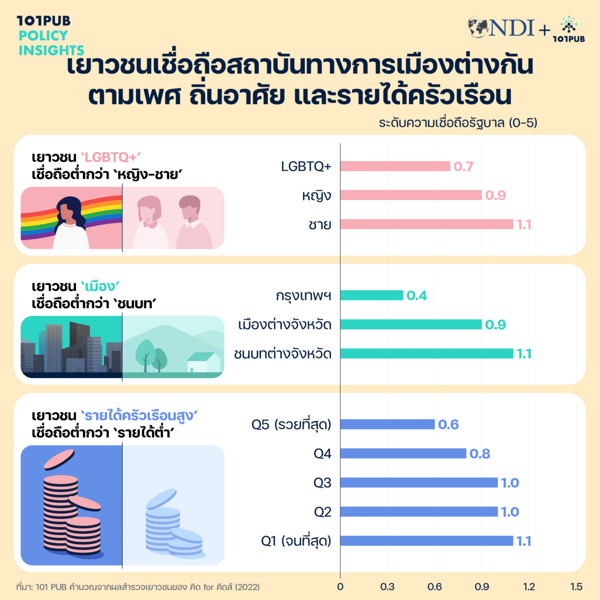 เยาวชนเชื่อถือสถาบันทางการเมืองต่างกันตามเพศ ถิ่นอาศัย และรายได้ครัวเรือน