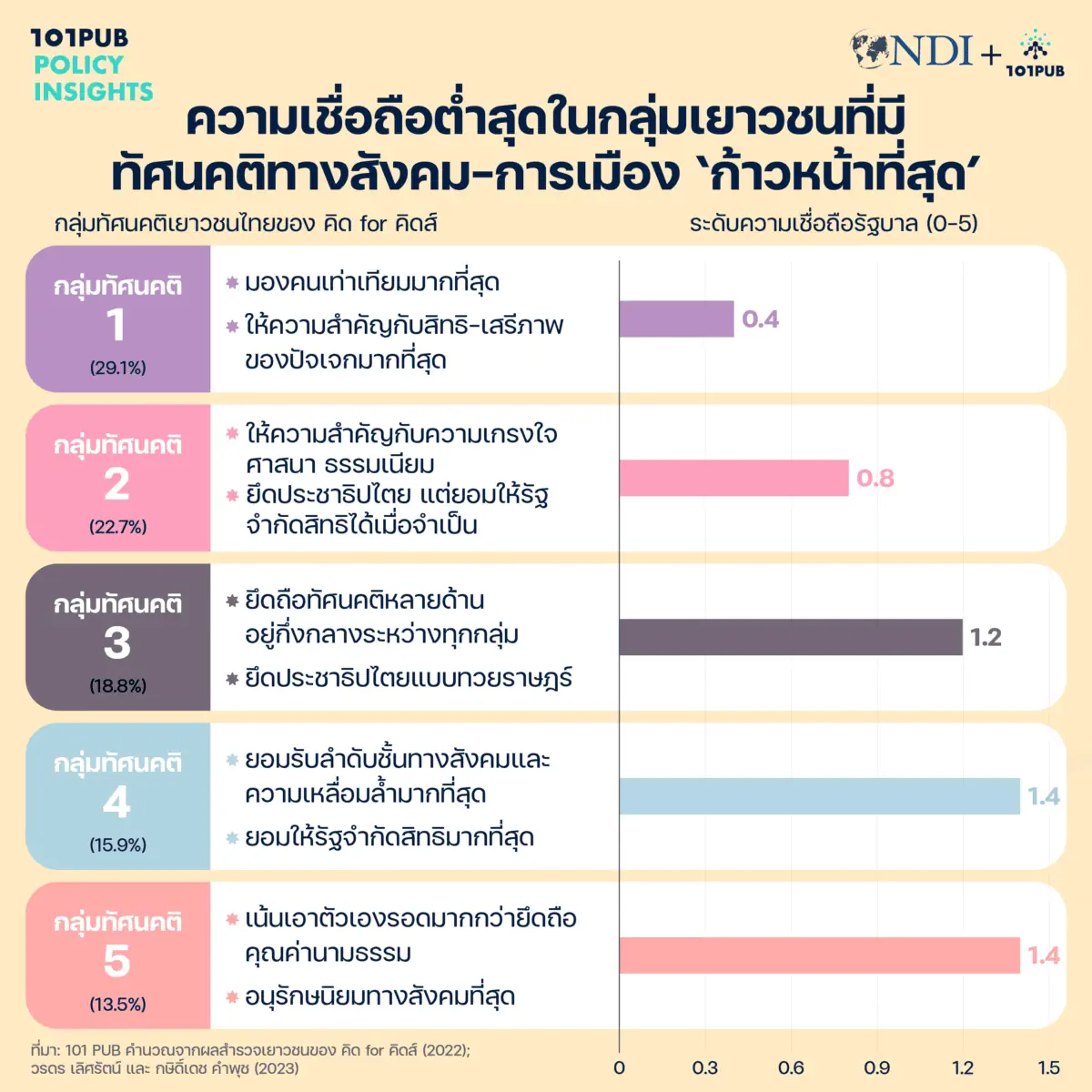 ความเชื่อถือต่ำสุดในกลุ่มเยาวชนที่มีทัศนคติทางสังคม-การเมือง ‘ก้าวหน้าที่สุด’