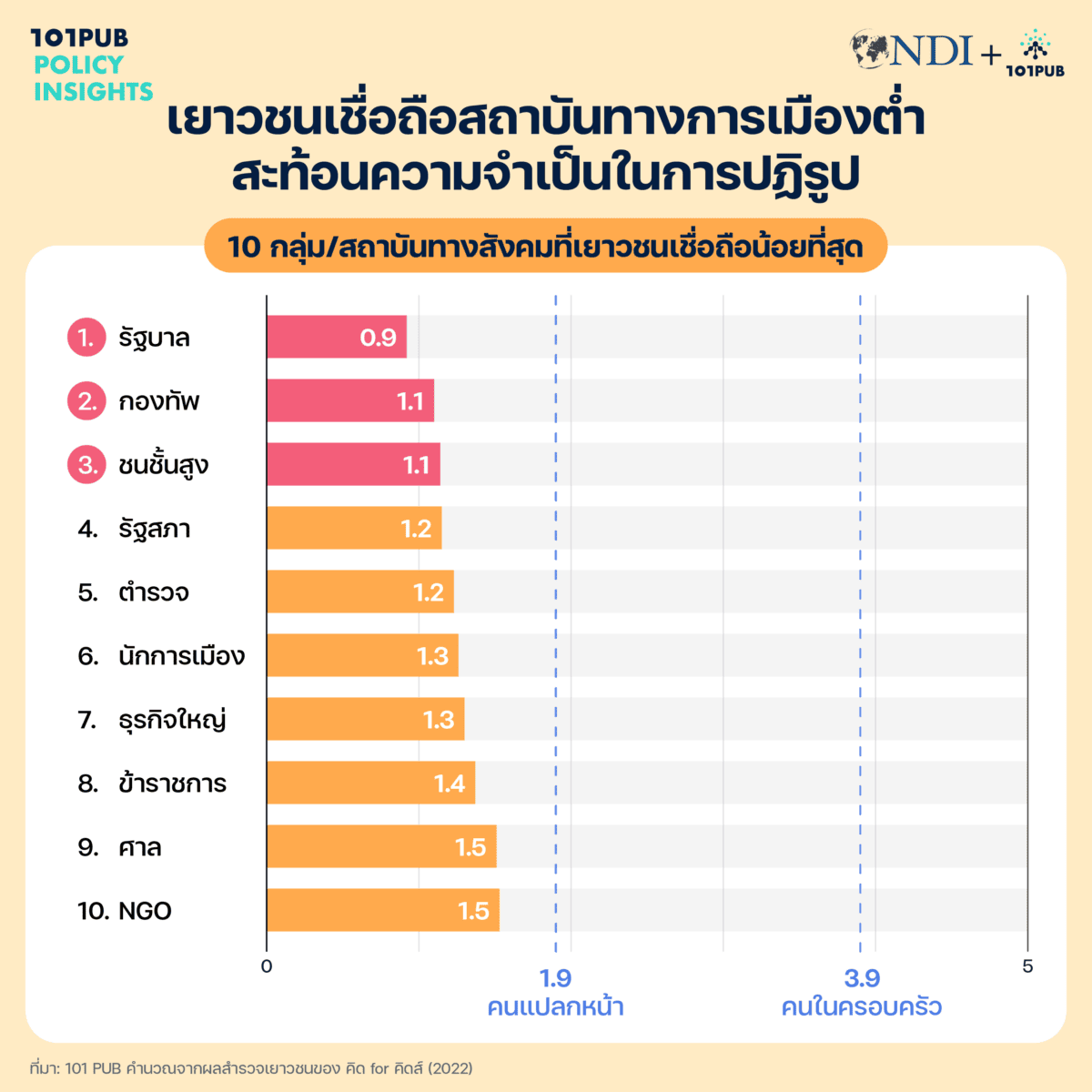 เยาวชนเชื่อถือสถาบันทางการเมืองต่ำ สะท้อนความจำเป็นในการปฏิรูป