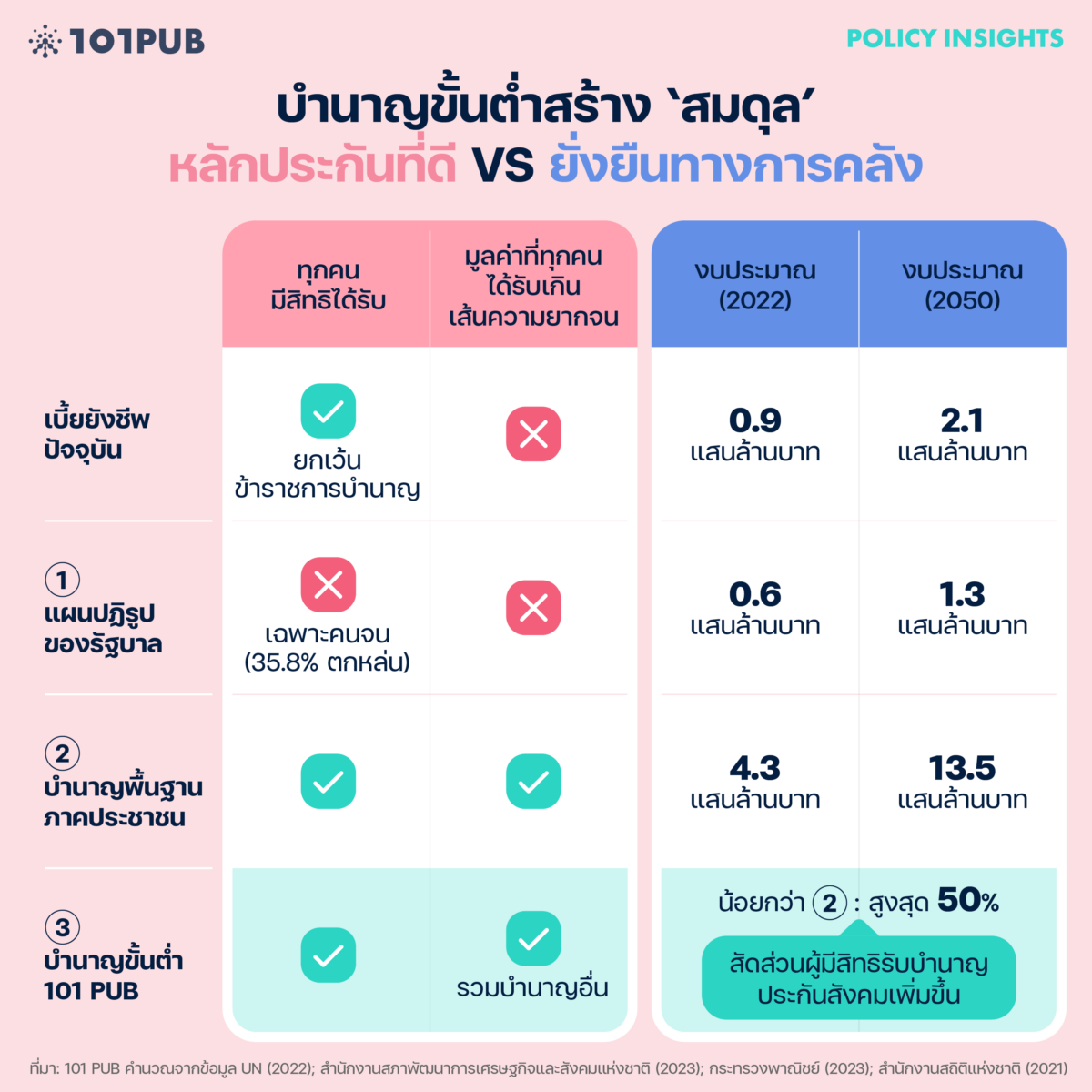 บำนาญขั้นต่ำสร้าง ‘สมดุล’: หลักประกันที่ดี VS ยั่งยืนทางการคลัง
