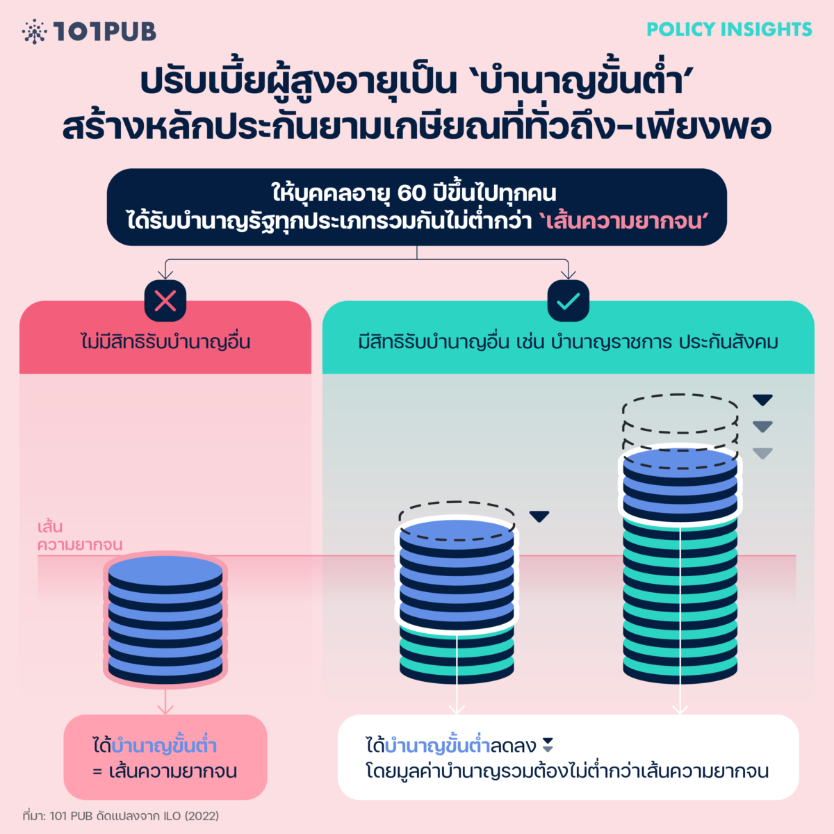 ปรับเบี้ยผู้สูงอายุเป็น ‘บำนาญขั้นต่ำ’ สร้างหลักประกันยามเกษียณที่ทั่วถึง-เพียงพอ