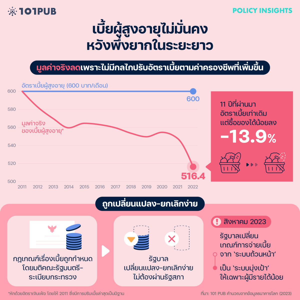 เบี้ยผู้สูงอายุไม่มั่นคง หวังพึ่งได้ยากในระยะยาว