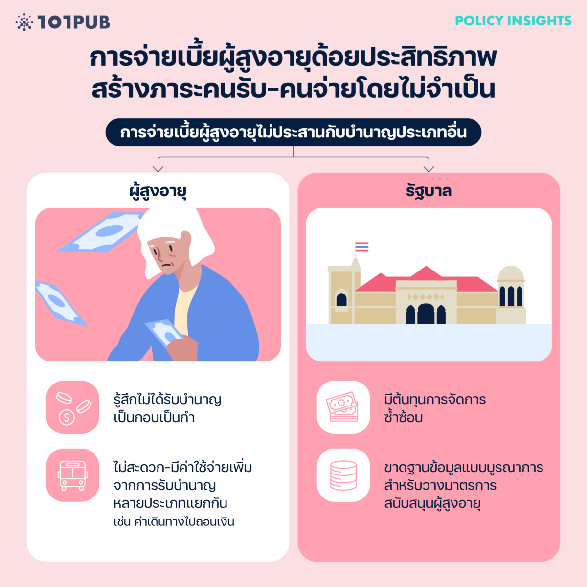 การจ่ายเบี้ยผู้สูงอายุด้อยประสิทธิภาพ สร้างภาระคนรับ-คนจ่ายโดยไม่จำเป็น