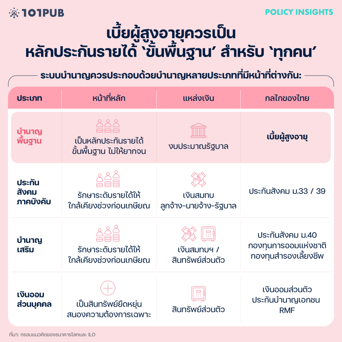เบี้ยผู้สูงอายุควรเป็นหลักประกันรายได้ ‘ขั้นพื้นฐาน’ สำหรับ ‘ทุกคน’