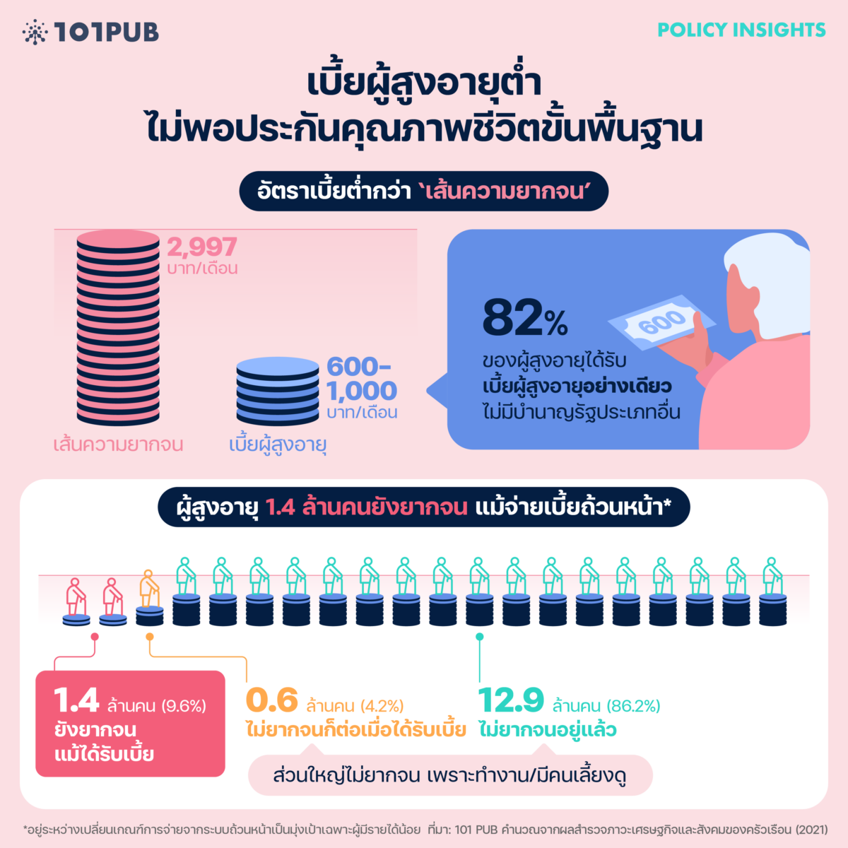 เบี้ยผู้สูงอายุต่ำ ไม่พอประกันคุณภาพชีวิตขั้นพื้นฐาน