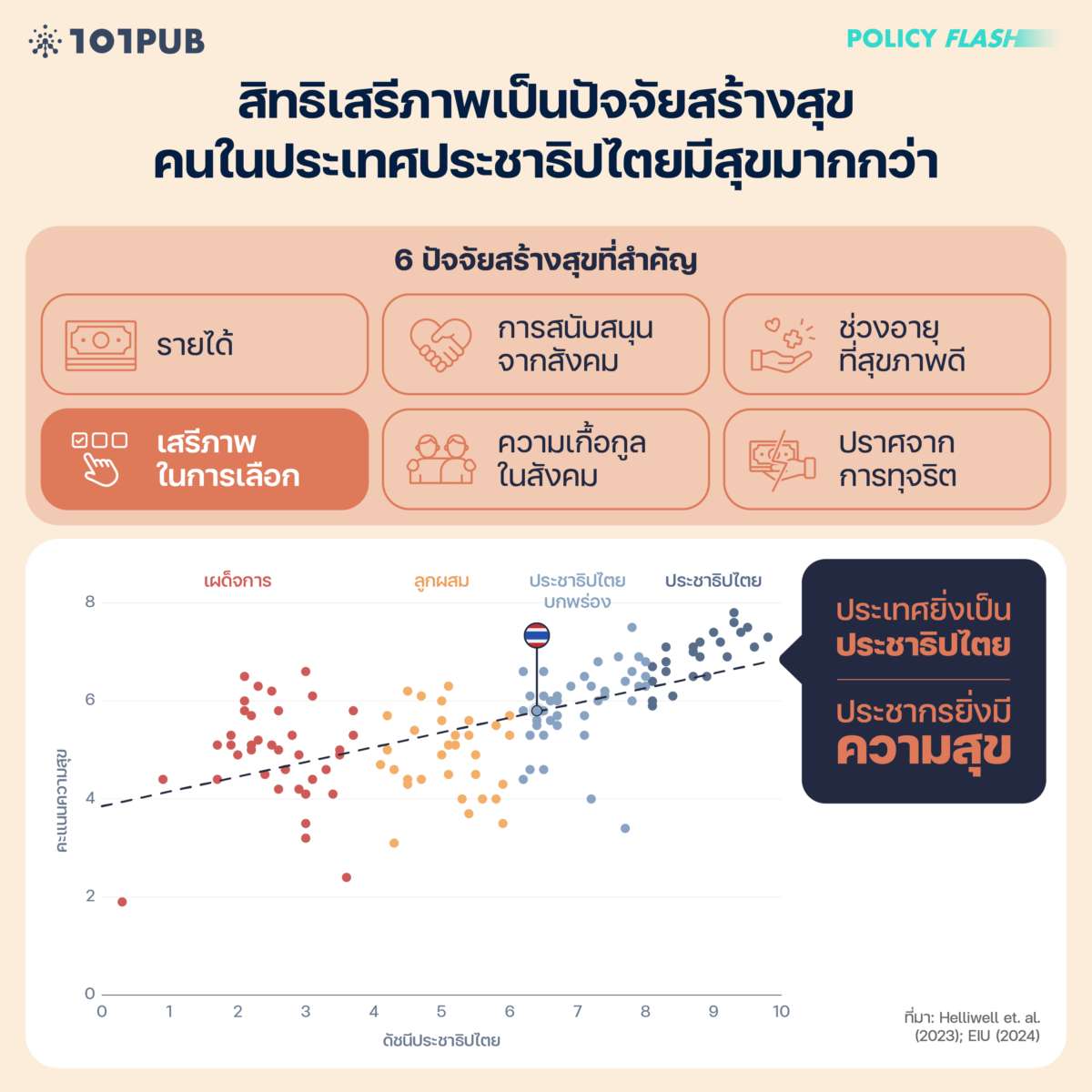 สิทธิเสรีภาพเป็นปัจจัยสร้างสุข-คนในประเทศประชาธิปไตยมีสุขมากกว่า