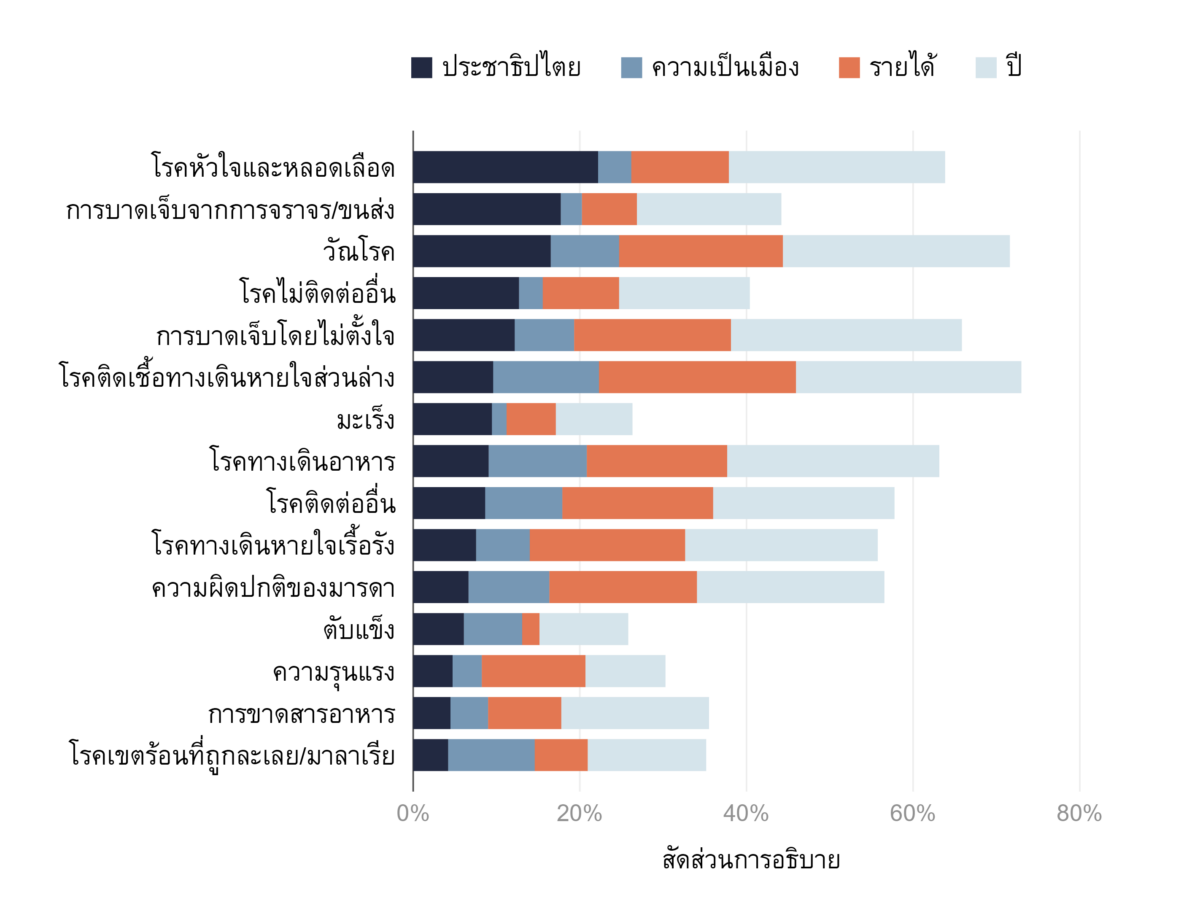 ปัจจัยอธิบายการเปลี่ยนแปลงของอัตราการเสียชีวิตด้วยโรคไม่ติดต่อที่สำคัญ