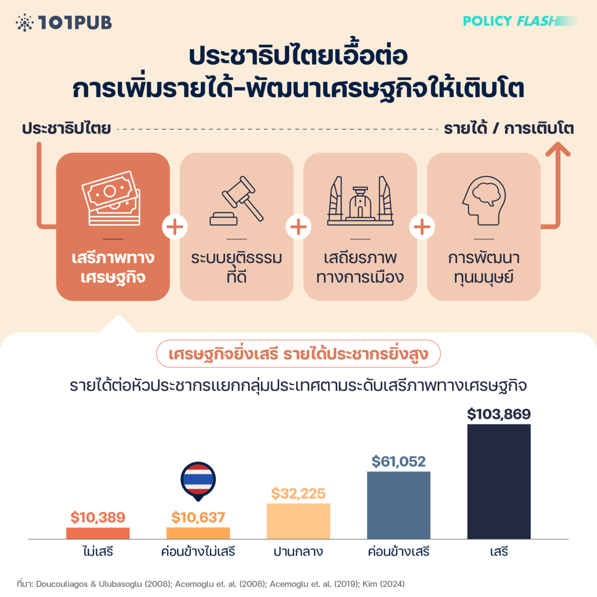 ประชาธิปไตยเอื้อต่อการเพิ่มรายได้-พัฒนาเศรษฐกิจให้เติบโต