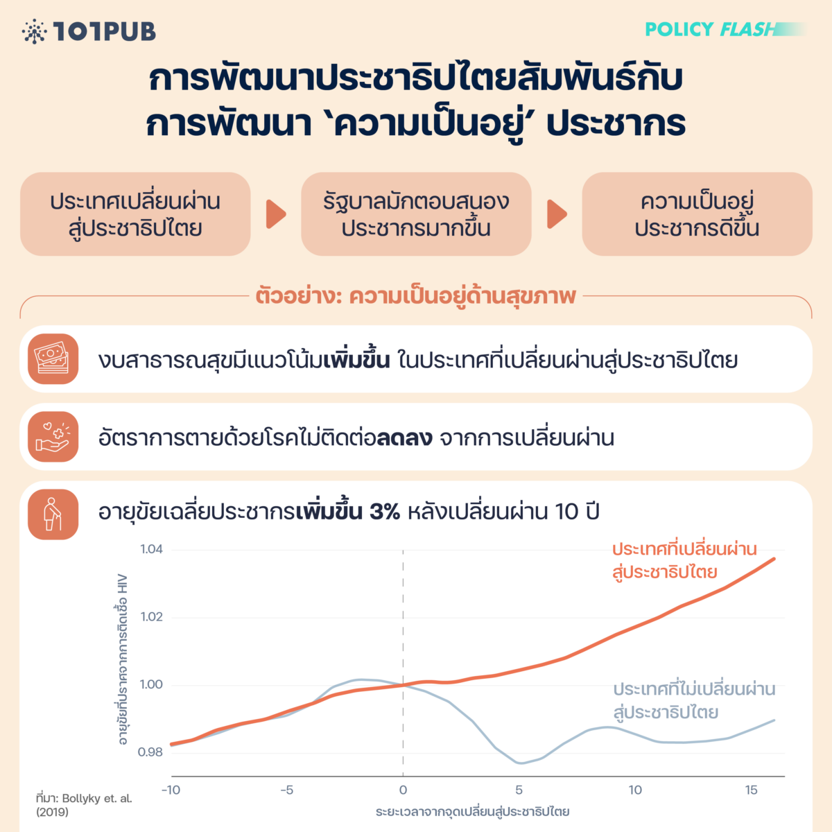 การพัฒนาประชาธิปไตยสัมพันธ์กับการพัฒนา ‘ความเป็นอยู่’ ประชากร