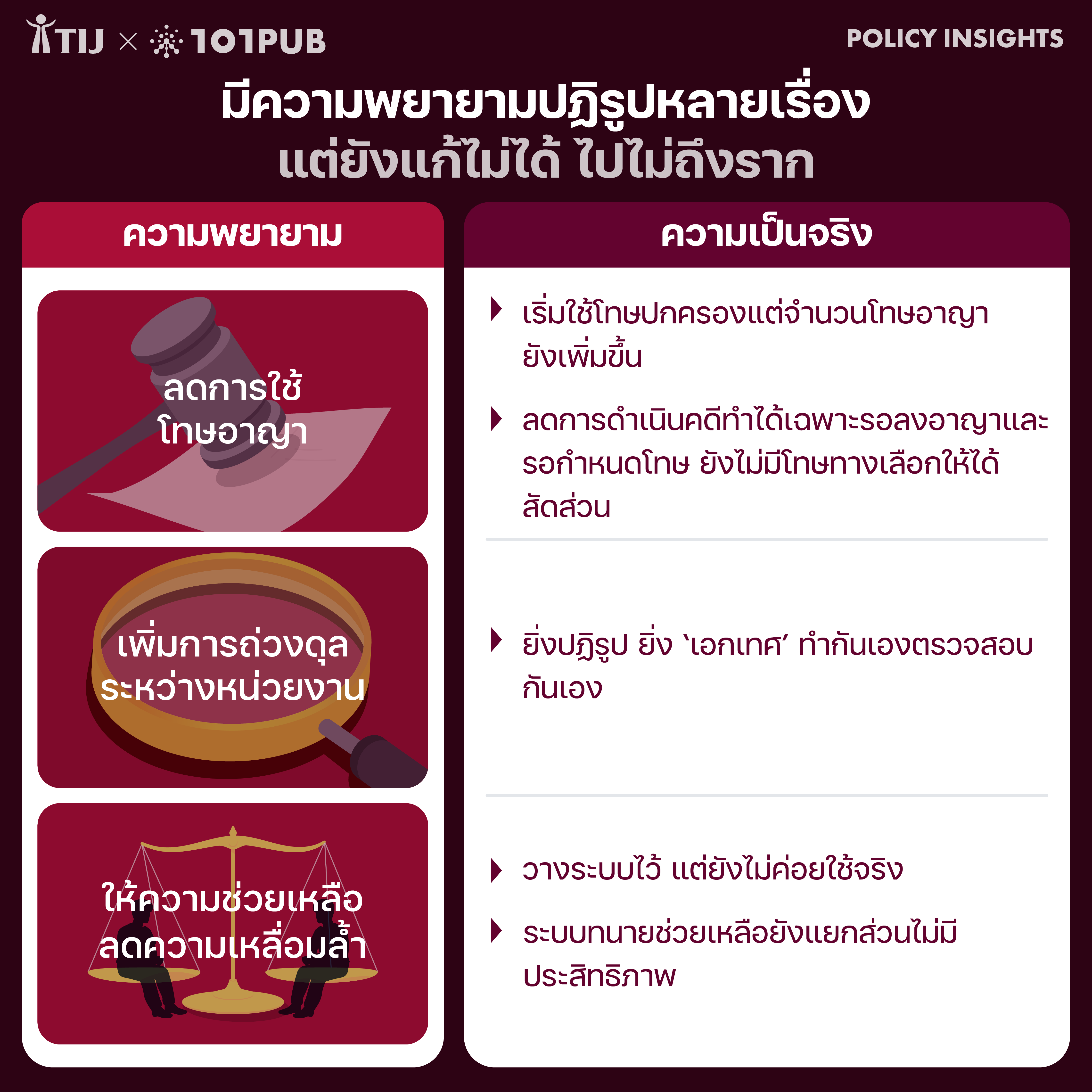 มีความพยายามปฏิรูปหลายเรื่อง แต่ยังแก้ไม่ได้ ไปไม่ถึงราก