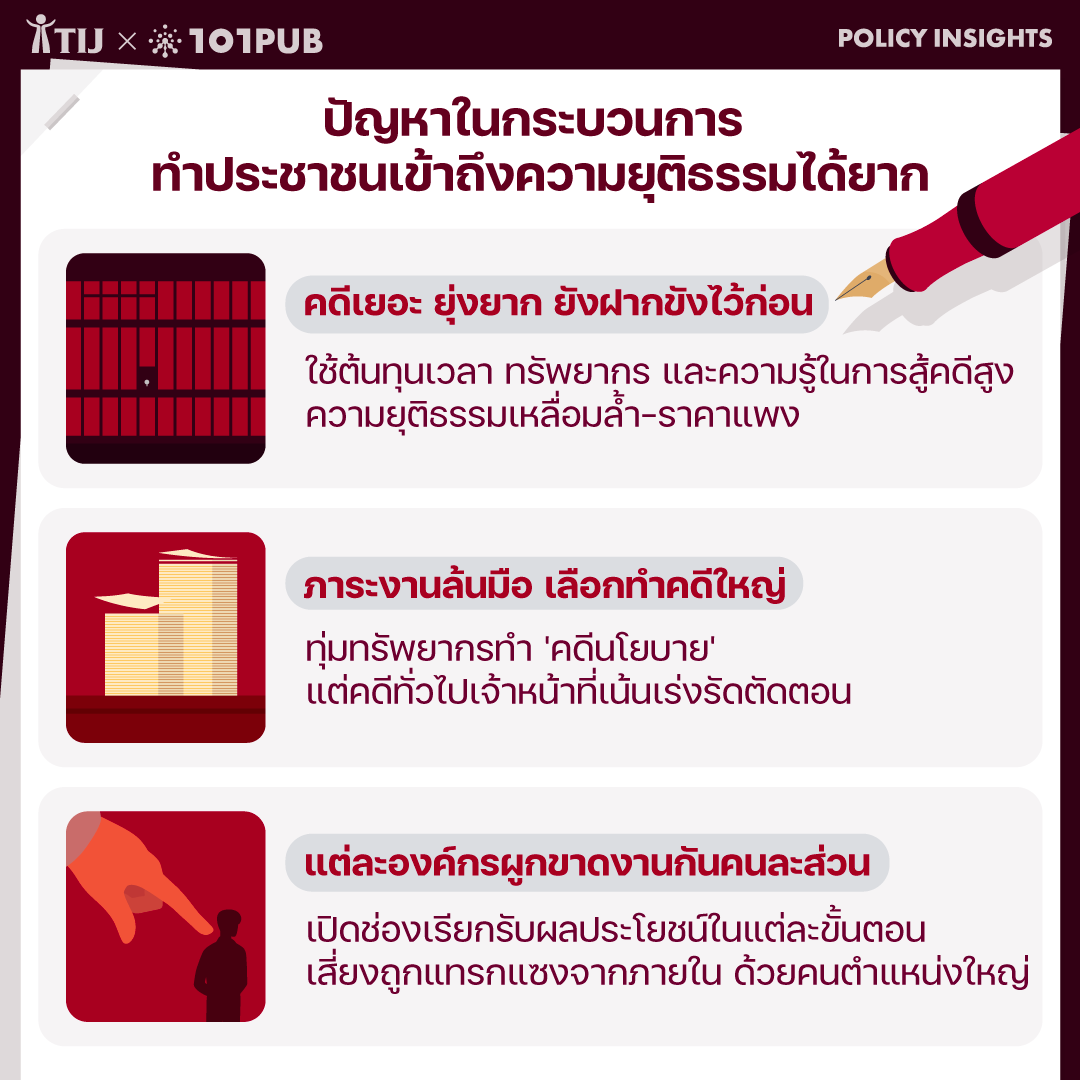 ปัญหาในกระบวนการทำประชาชนเข้าถึงความยุติธรรมได้ยาก