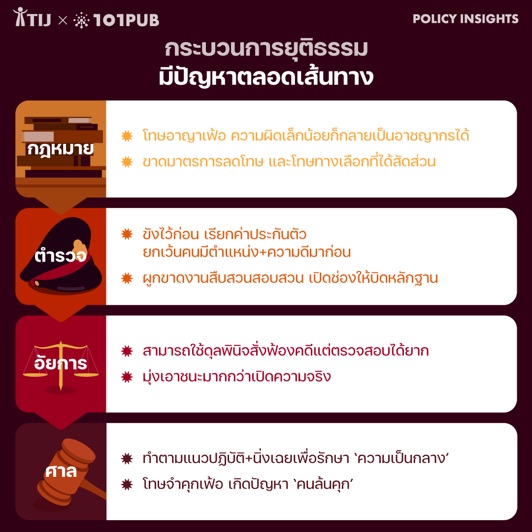 กระบวนการยุติธรรมมีปัญหาตลอดเส้นทาง