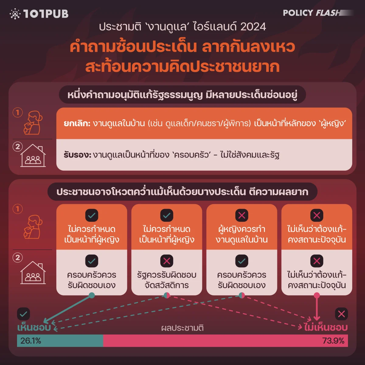 ประชามติ ‘งานดูแล’ ไอร์แลนด์ 2024: คำถามซ้อนประเด็น ลากกันลงเหว สะท้อนความคิดประชาชนยาก