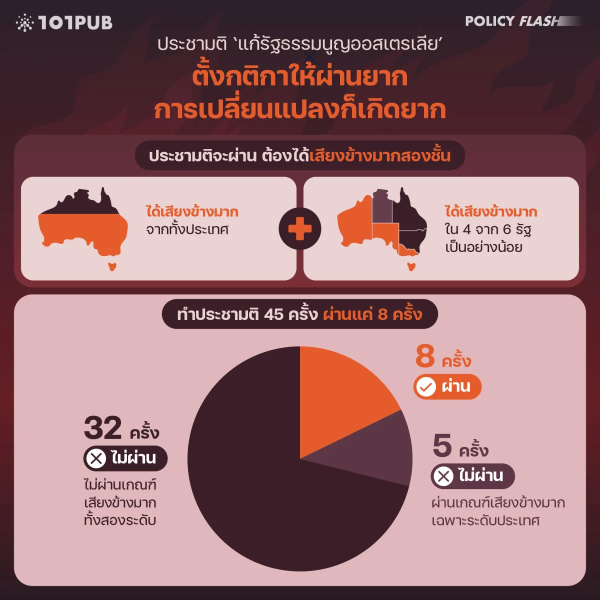 ประชามติ ‘แก้รัฐธรรมนูญออสเตรเลีย’: ตั้งกติกาให้ผ่านยาก การเปลี่ยนแปลงก็เกิดยาก