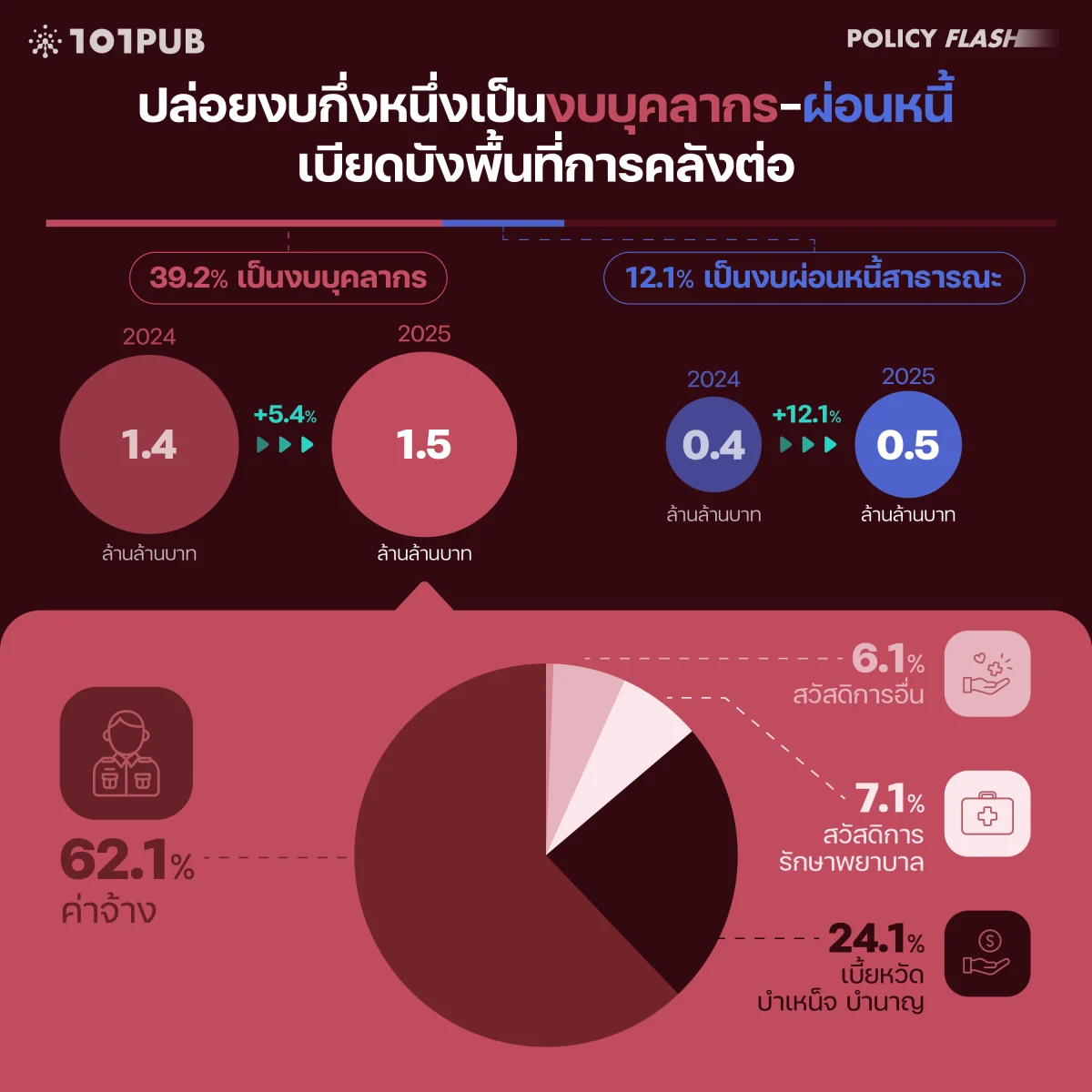 ปล่อยงบกึ่งหนึ่งเป็นงบบุคลากร-ผ่อนหนี้ เบียดบังพื้นที่การคลังต่อ
