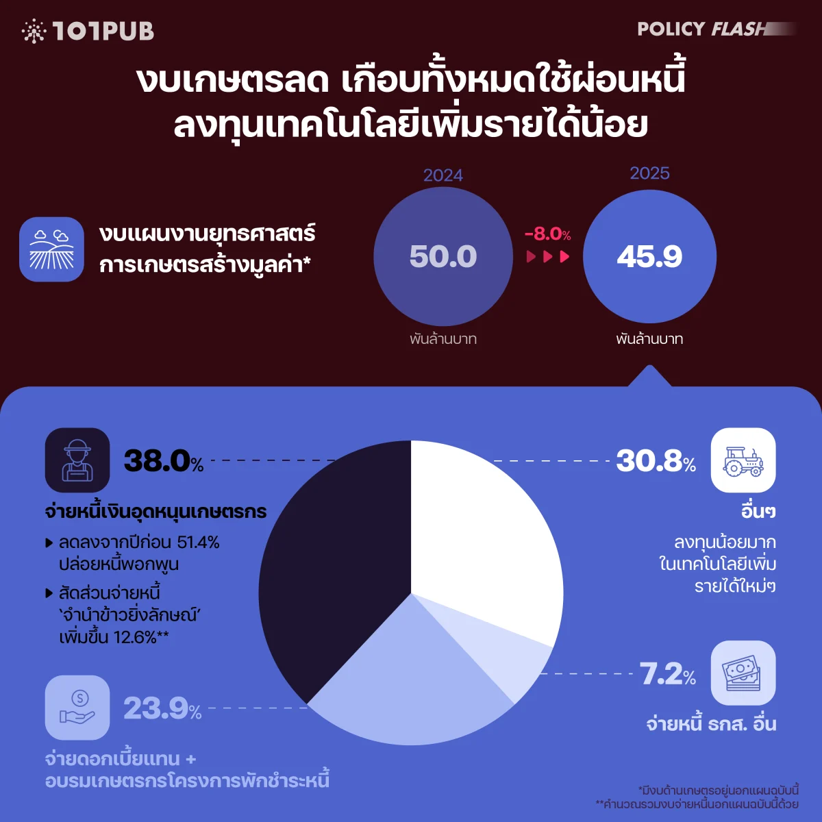 งบเกษตรลด เกือบทั้งหมดใช้ผ่อนหนี้ ลงทุนเทคโนโลยีเพิ่มรายได้น้อย