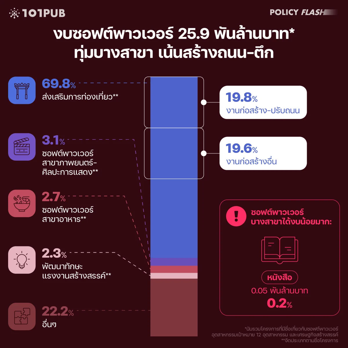 งบซอฟต์พาวเวอร์ 25.9 พันล้านบาท ทุ่มบางสาขา เน้นสร้างถนน-ตึก