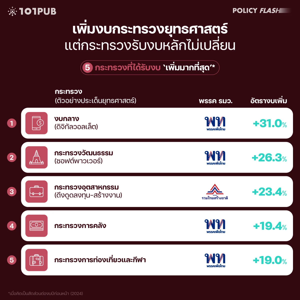 เพิ่มงบกระทรวงยุทธศาสตร์ แต่กระทรวงรับงบหลักไม่เปลี่ยน