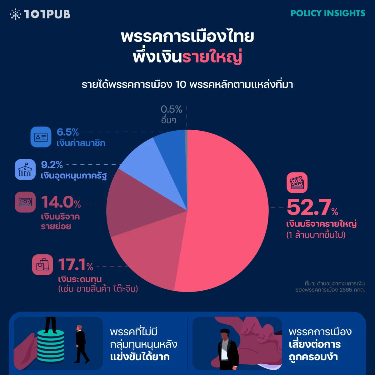 รายได้พรรคการเมือง