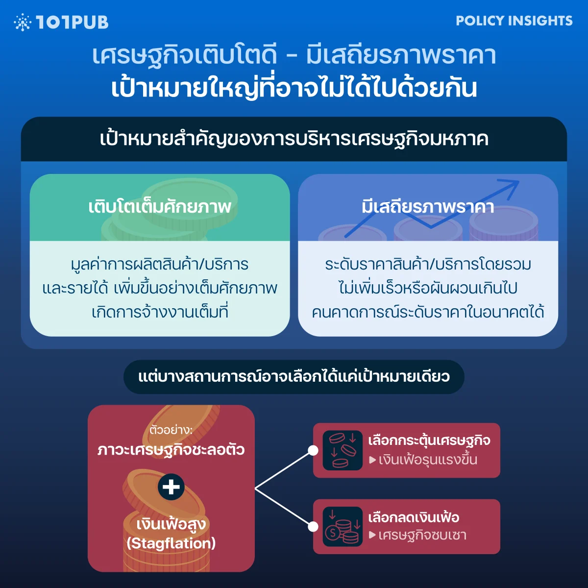 เศรษฐกิจเติบโตดี - มีเสถียรภาพราคา เป้าหมายใหญ่ที่อาจไม่ได้ด้วยกัน