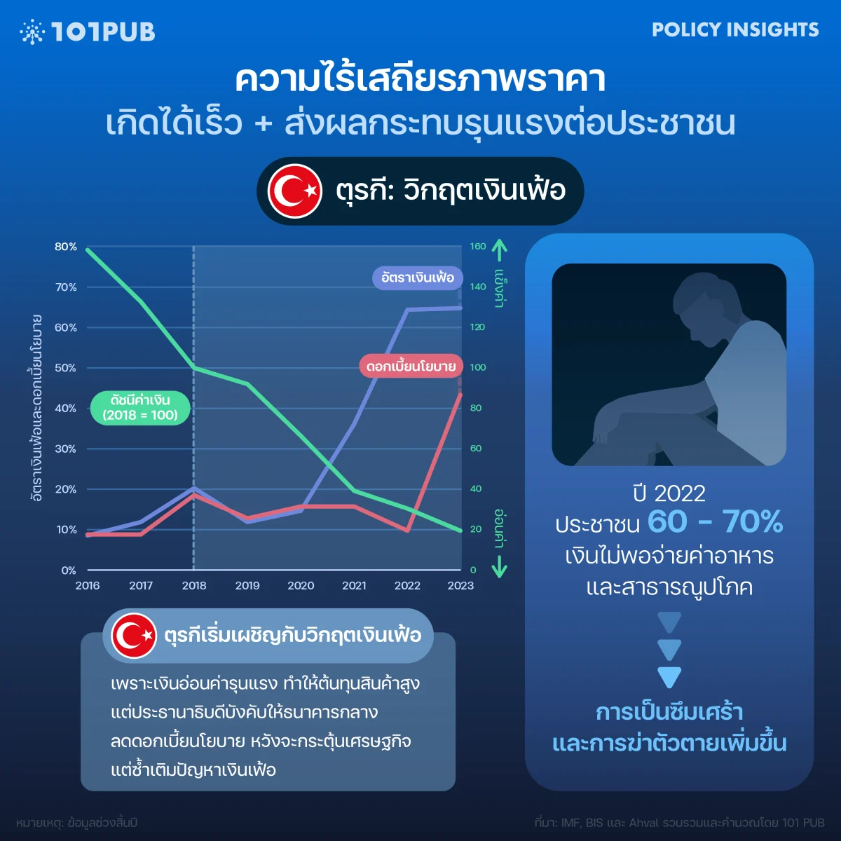 ความไร้เสถียรภาพราคา เกิดได้เร็วและส่งผลกระทบรุนแรงต่อประชาชน