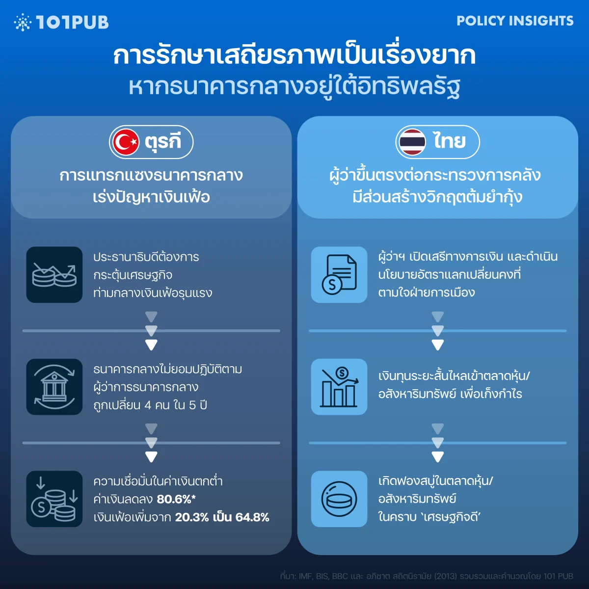 การรักษาเสถียรภาพเป็นเรื่องยาก หากธนาคารอยู่ใต้อิทธิพลรัฐ