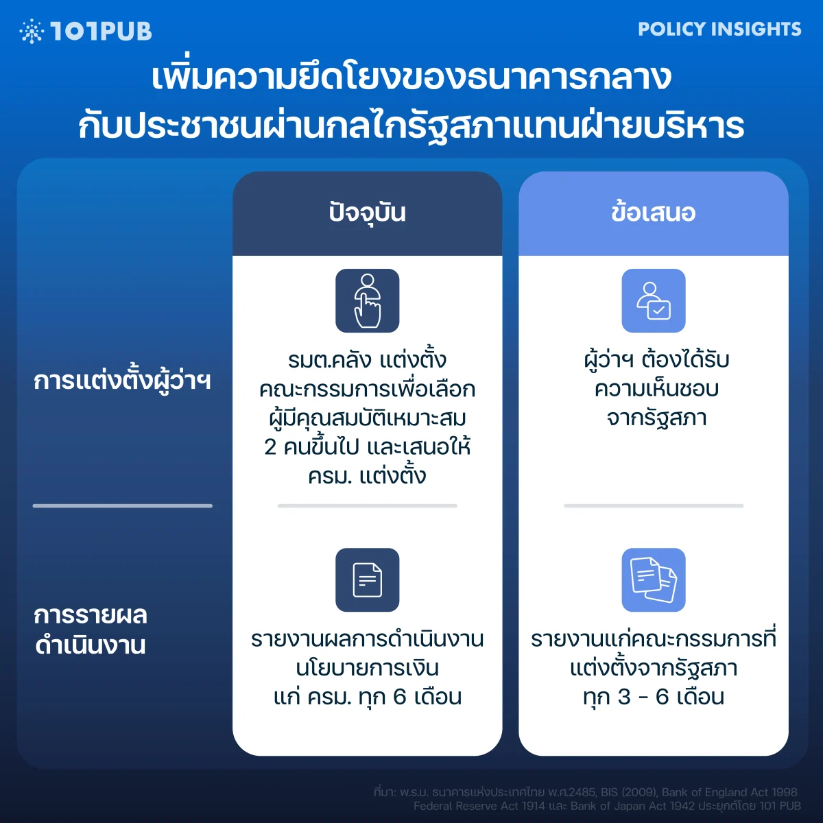 เพิ่มบทบาทของรัฐสภาในการแต่งตั้งผู้ว่าฯ และตรวจสอบการทำงานของ ธปท.