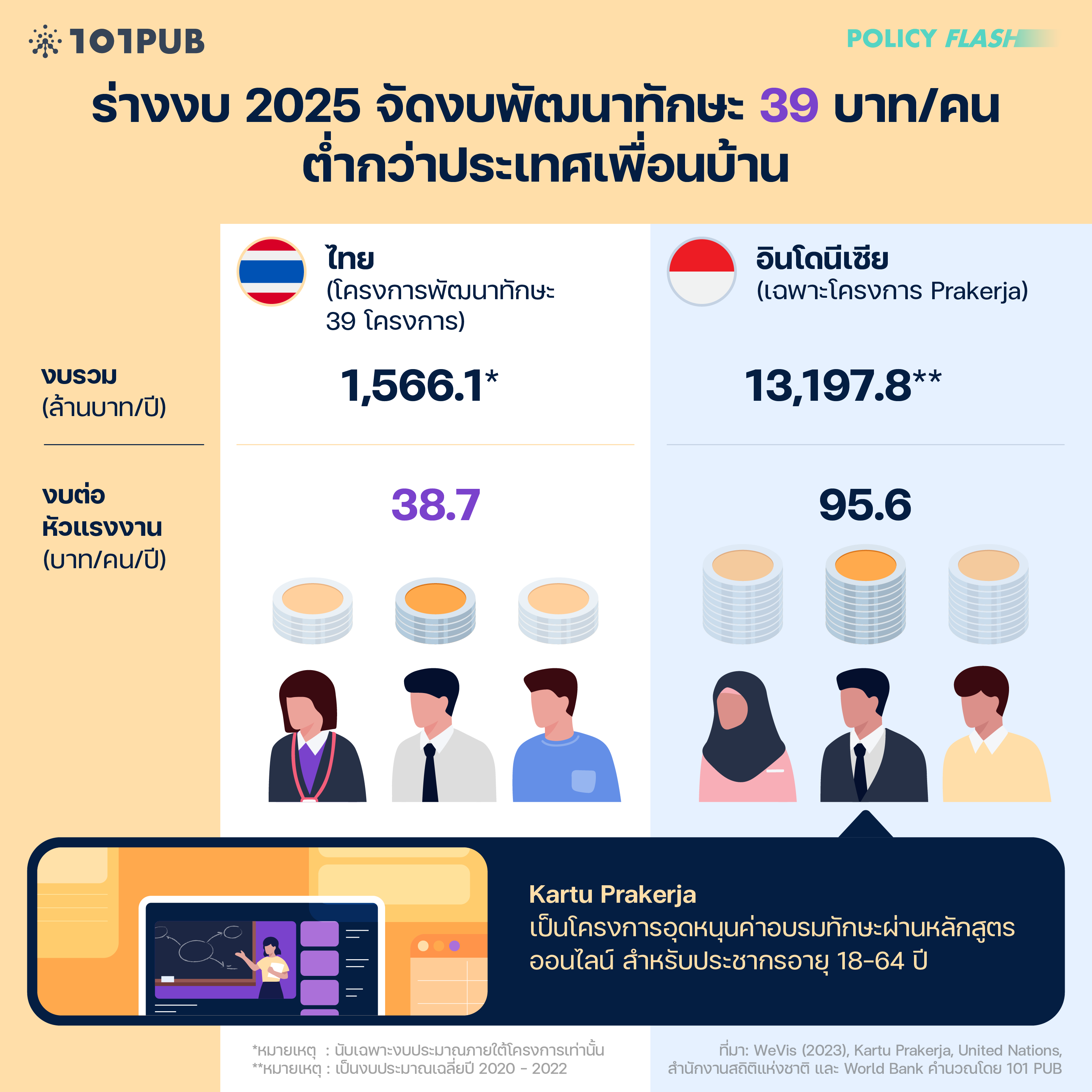 ร่างงาน 2025 จัดงบพัฒนาทักษะ 39 บาท/คน ต่ำกว่าประเทศเพื่อนบ้าน