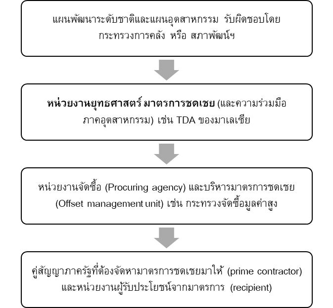 เปลี่ยนการจัดซื้อภาครัฐ ให้กลายเป็นการลงทุนและเติบโตระยะยาวของประเทศ: บทเรียนจากมาตรการชดเชย (Offset Policy)