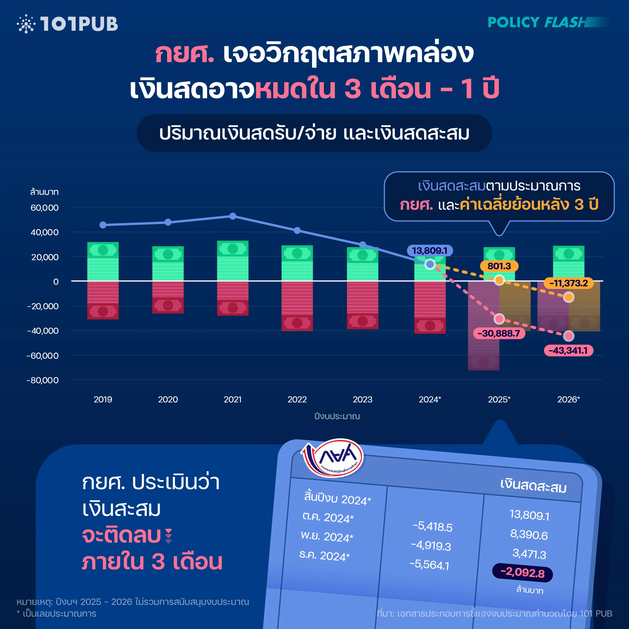 กยศ. เจอวิกฤตสภาพคล่อง เงินสดอาจหมดใน 3 เดือน - 1 ปี