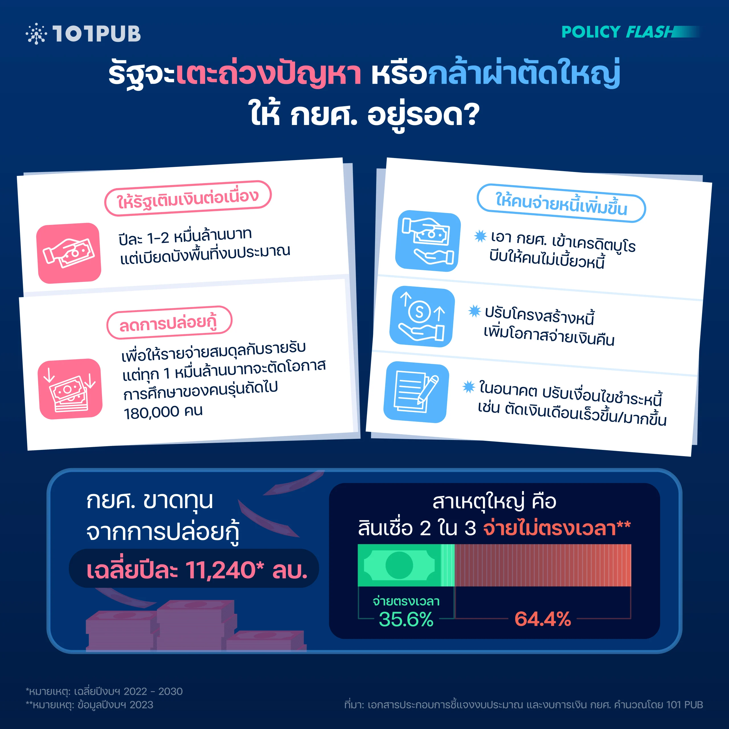 รัฐจะเตะถ่วงปัญหา หรือกล้าผ่าตัดใหญ่ให้ กยศ. อยู่รอด?